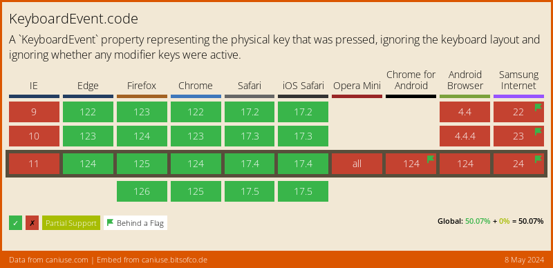 Data on support for the keyboardevent-code feature across the major browsers from caniuse.com