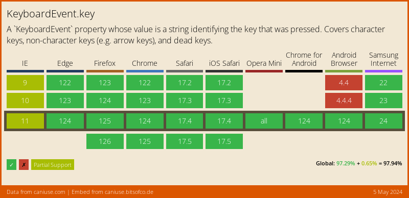 Data on support for the keyboardevent-key feature across the major browsers from caniuse.com