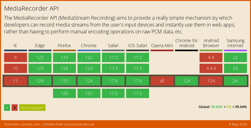 Data on support for the MediaRecorder feature across the major browsers from caniuse.com