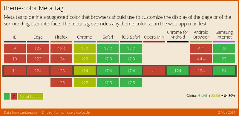 Data on support for the meta-theme-color feature across the major browsers from caniuse.com