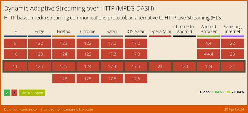 Data on support for the mpeg-dash feature across the major browsers from caniuse.com