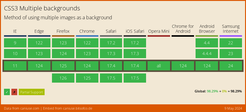 Data on support for the multibackgrounds feature across the major browsers from caniuse.com