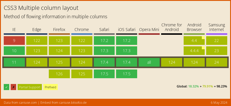 Data on support for the multicolumn feature across the major browsers from caniuse.com
