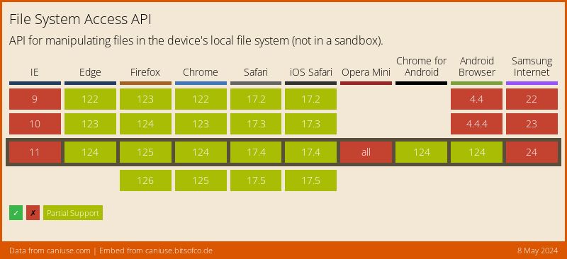 Data on support for the native-filesystem-api feature across the major browsers from caniuse.com
