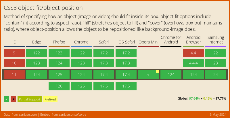 Data on support for the object-fit feature across the major browsers from caniuse.com