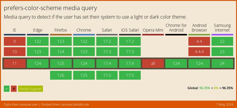 Data on support for the prefers-color-scheme feature across the major browsers from caniuse.com