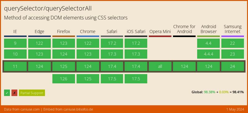 Data on support for the queryselector feature across the major browsers from caniuse.com