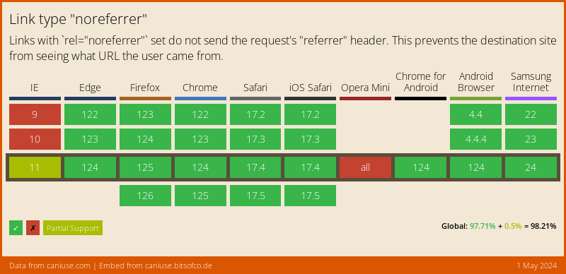 Data on support for the rel-noreferrer feature across the major browsers from caniuse.com