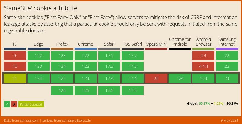 Data on support for the same-site-cookie-attribute feature across the major browsers from caniuse.com