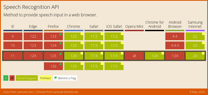 Data on support for the speech-recognition feature across the major browsers from caniuse.com