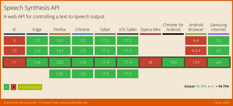 Data on support for the speech-synthesis feature across the major browsers from caniuse.com