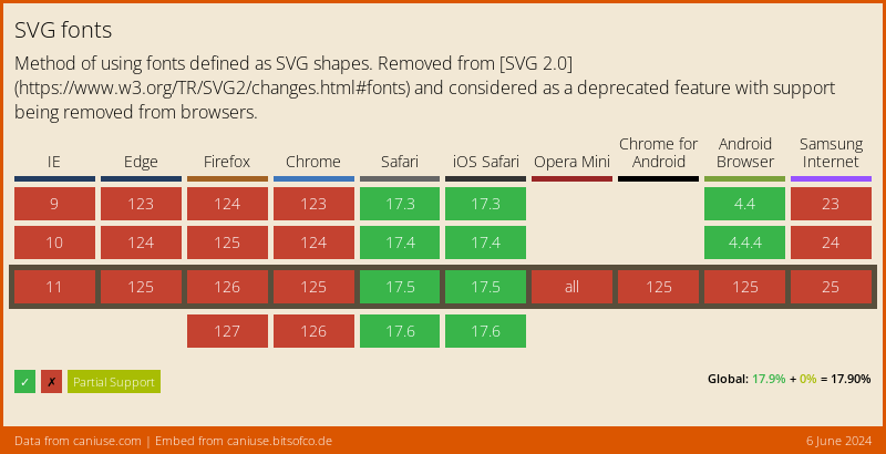 Data on support for the svg-fonts feature across the major browsers from caniuse.com