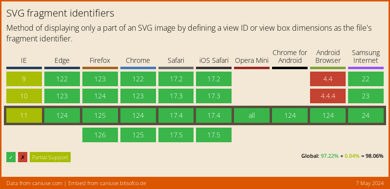 Data on support for the svg-fragment feature across the major browsers from caniuse.com