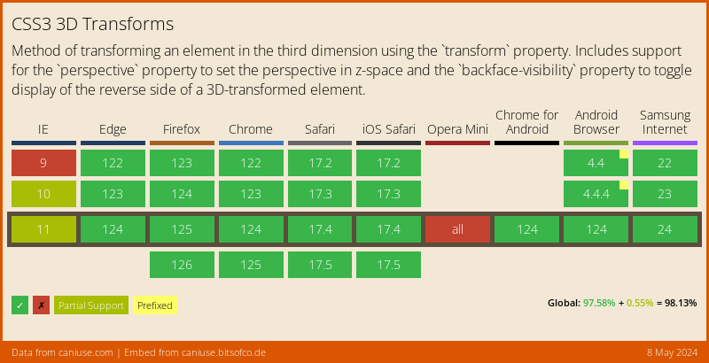 Data on support for the transforms3d feature across the major browsers from caniuse.com