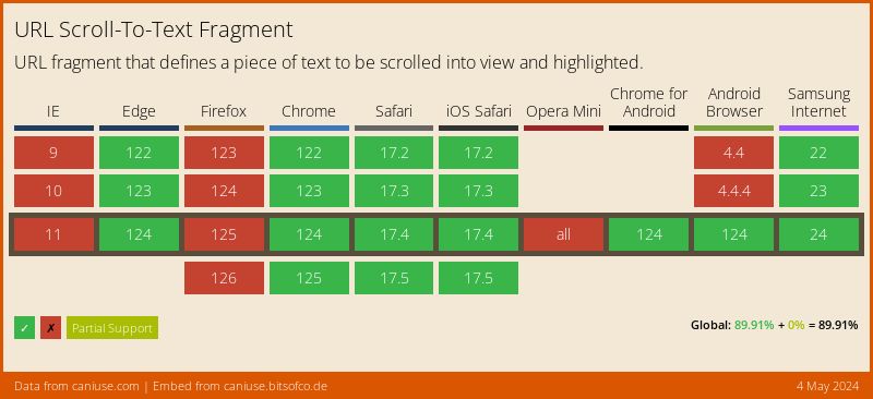 Data on support for the url-scroll-to-text-fragment feature across the major browsers from caniuse.com