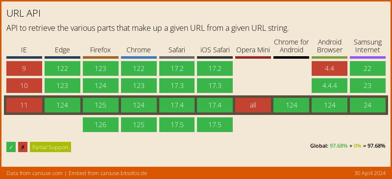 Data on support for the url feature across the major browsers from caniuse.com