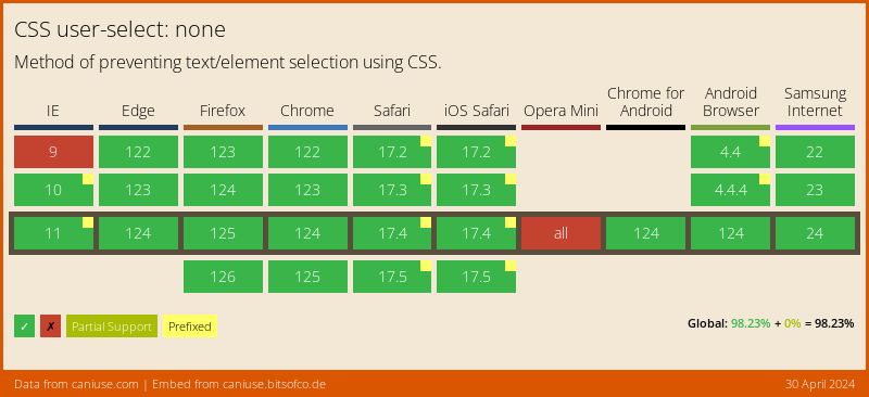 Data on support for the user-select-none feature across the major browsers from caniuse.com