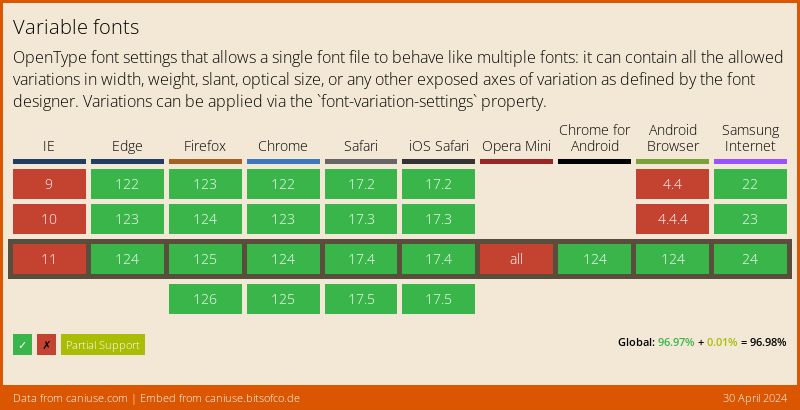 Data on support for the variable-fonts feature across the major browsers from caniuse.com