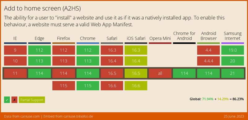 Data on support for the web-app-manifest feature across the major browsers from caniuse.com
