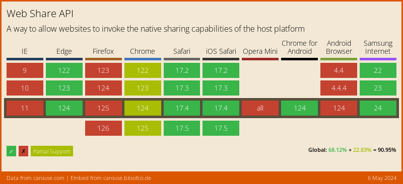 Data on support for the web-share feature across the major browsers from caniuse.com