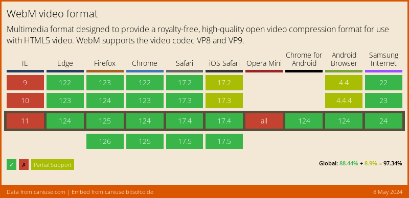 Data on Global support for the WebM video format