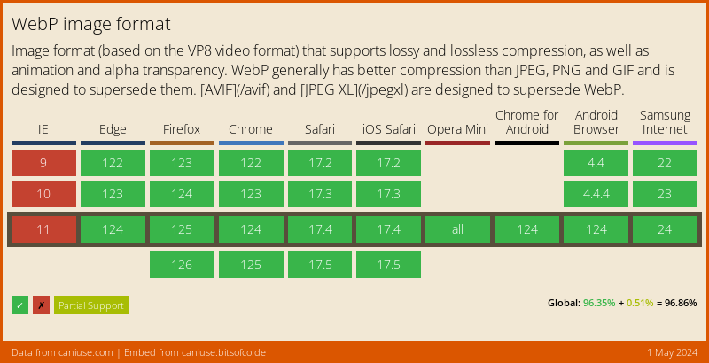 Data on support for the webp feature across the major browsers from caniuse.com