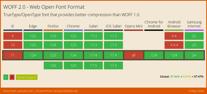 Data on support for the woff2 feature across the major browsers from caniuse.com