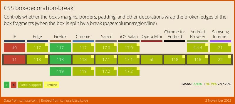 Data on support for the css-boxdecorationbreak feature across the major browsers from caniuse.com