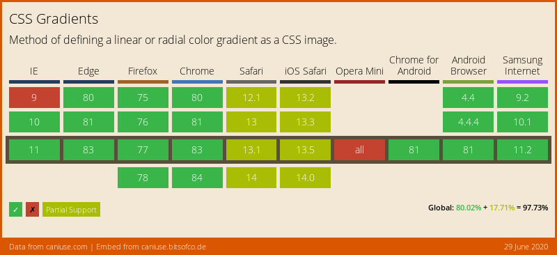 CSS Gradients support