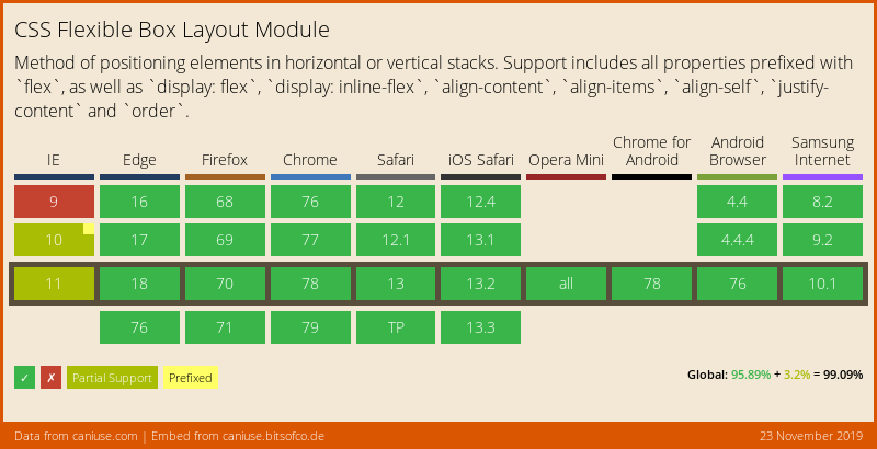 Data on support for the flexbox feature across the major browsers from caniuse.com