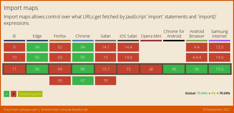 Data on support for the import-maps feature across the major browsers from caniuse.com