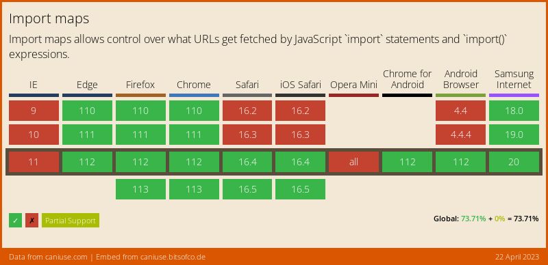 Data on support for the import-maps feature across the major browsers from caniuse.com