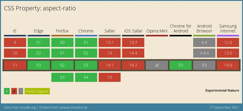 CSS Aspect ratio browser support