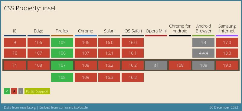 Data on support for the mdn-css__properties__inset feature across the major browsers from caniuse.com