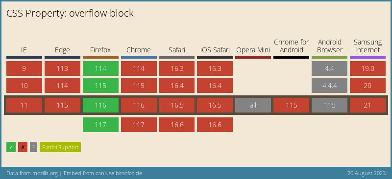 Data on support for the mdn-css__properties__overflow-block feature across the major browsers from caniuse.com