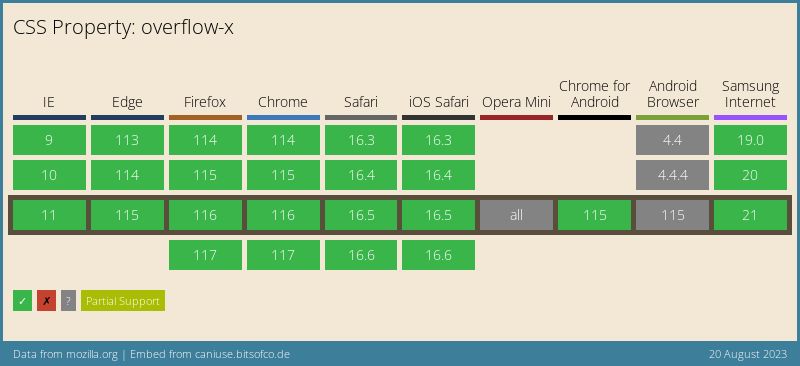 Data on support for the mdn-css__properties__overflow-x feature across the major browsers from caniuse.com