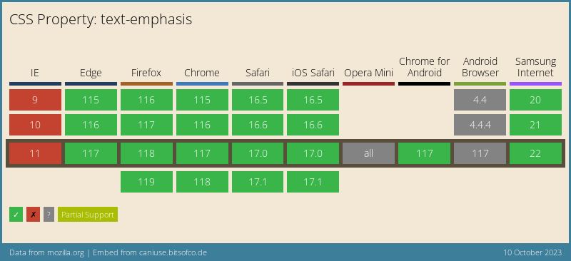 Data on support for the mdn-css__properties__text-emphasis feature across the major browsers from caniuse.com