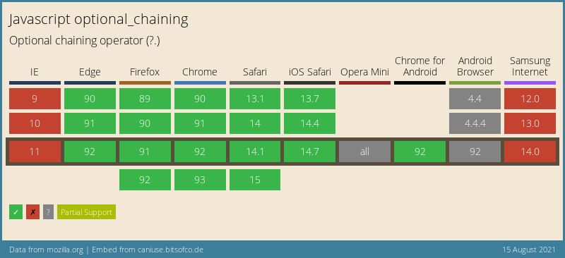 Data on support for the mdn-javascript__operators__optional_chaining feature across the major browsers from caniuse.com
