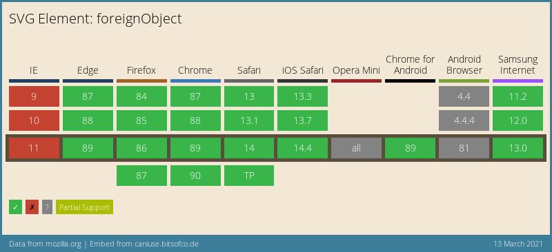 Data on support for the mdn-svg__elements__foreignObject feature across the major browsers from caniuse.com