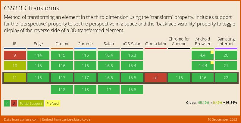 Data on support for the transforms3d feature across the major browsers from caniuse.com